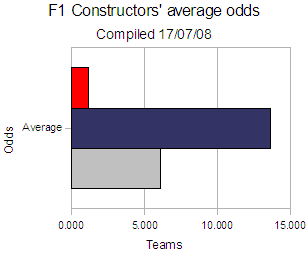 Graph showing average betting on the 2008 F1 constructors' championship at the halfway stage