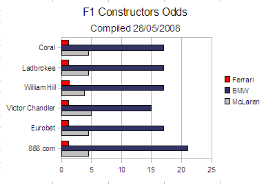 Graph showing betting on the 2008 F1 constructors' championship at the end of May