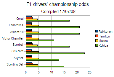 Graph showing odds for leading drivers in the F1 world championship