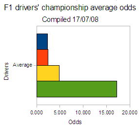 Graph showing average odds for leading drivers in the F1 world championship