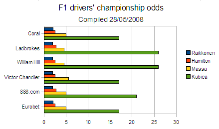 Graph showing past odds for leading drivers in the F1 world championship
