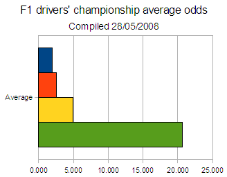 Graph showing past average odds for leading drivers in the F1 world championship