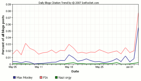 Icerocket: graph of the popularity of Mosley scandal-related terms on blogs
