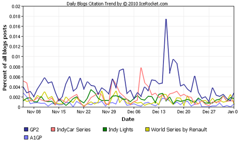 Graph showing which open-wheel racing series is most buzz-worthy