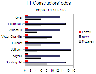 Graph showing betting on the 2008 F1 constructors' championship at the halfway stage