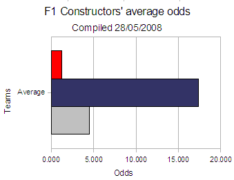 Graph showing average betting on the 2008 F1 constructors' championship at the end of May