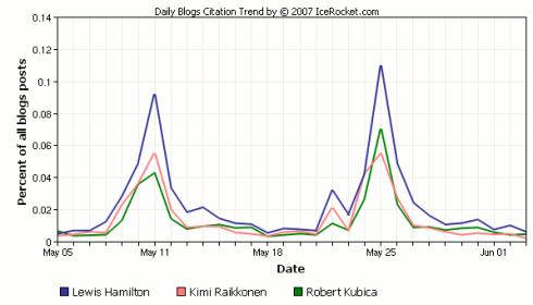 Icerocket: graph of the popularity of F1 drivers on blogs