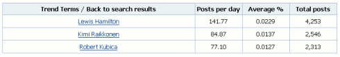 Icerocket: table of the popularity of F1 drivers on blogs Icerocket: table of the popularity of F1 drivers on blogs