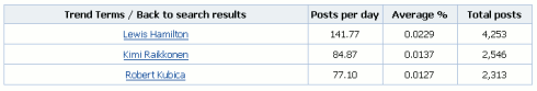 Icerocket: table of the popularity of F1 drivers on blogs