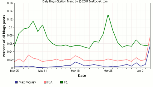 Icerocket: table of the popularity of Mosley scandal-related terms vs F1 on blogs