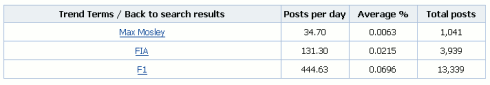 Icerocket: table of the popularity of Mosley scandal-related terms vs F1 on blogs