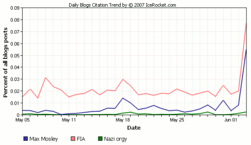 Icerocket: graph of the popularity of Mosley scandal-related terms on blogs Icerocket: graph of the popularity of Mosley scandal-related terms on blogs