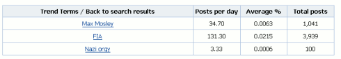 Icerocket: table of the popularity of Mosley scandal-related terms on blogs