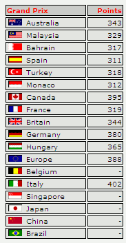 McLaren Grand Prix League: excerpt from Brits on Pole team stats