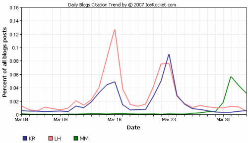 Blog posting trends