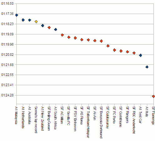 Lap times at Donington - Senna in yellow, A1GP in blue and Superleague Formula in red.