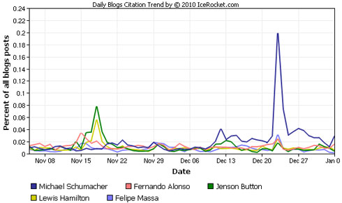 Graph showing which drivers featured most heavily in Nov and Dec blog posts