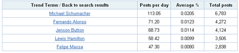 Table showing which drivers featured most heavily in Nov and Dec blog posts