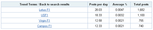 Table showing buzz surrounding the new F1 entrants