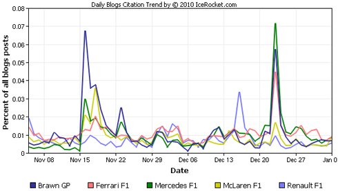 Graph showing the most buzz-worthy F1 teams