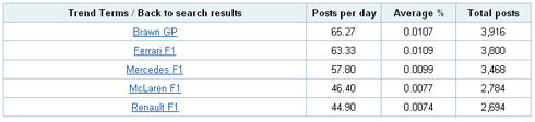 Table showing which F1 teams are most buzz-worthy