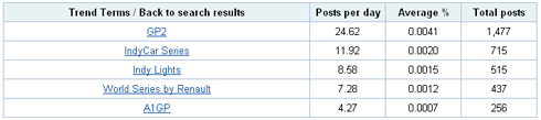 A table showing which open-wheel racing series are buzzworthy