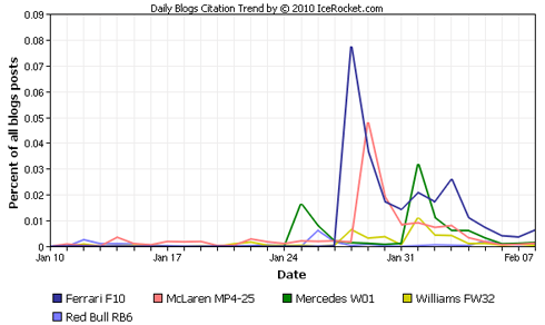 Icerocket.com: online buzz for F1 car launches Icerocket.com: online buzz for F1 car launches