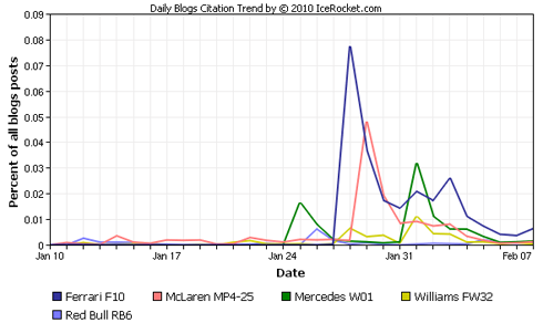 Icerocket.com: online buzz for F1 car launches